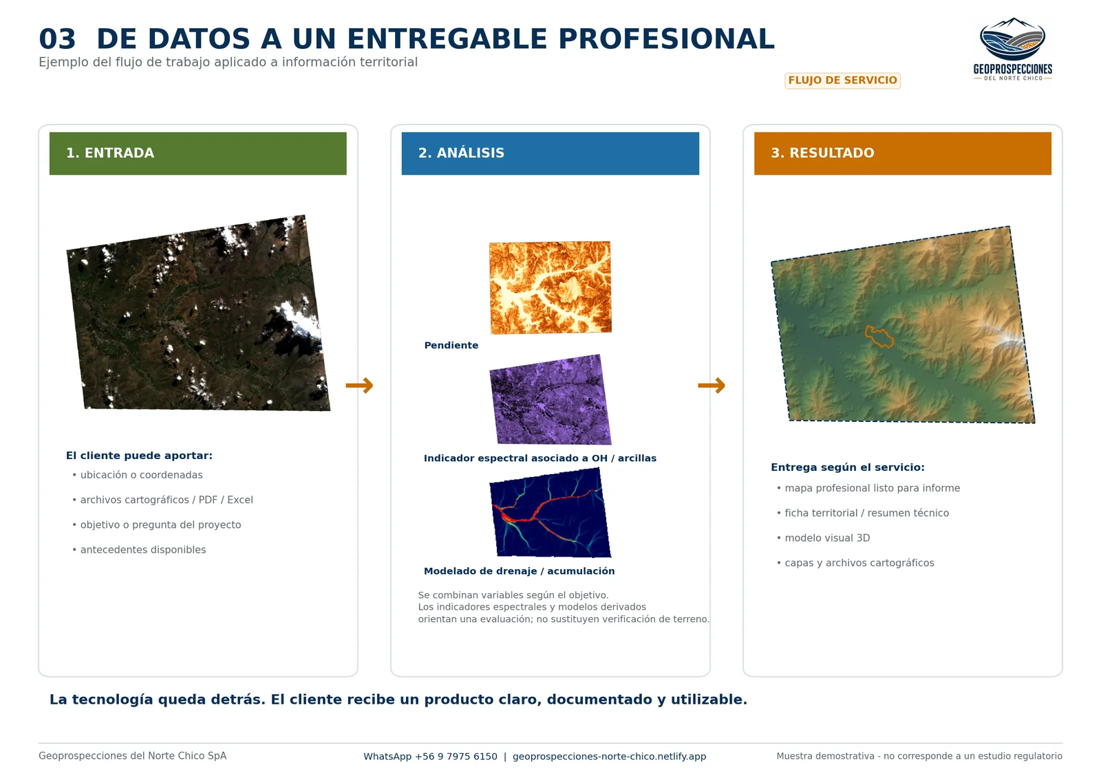 Ejemplo de flujo desde datos de entrada, análisis territorial y resultado profesional